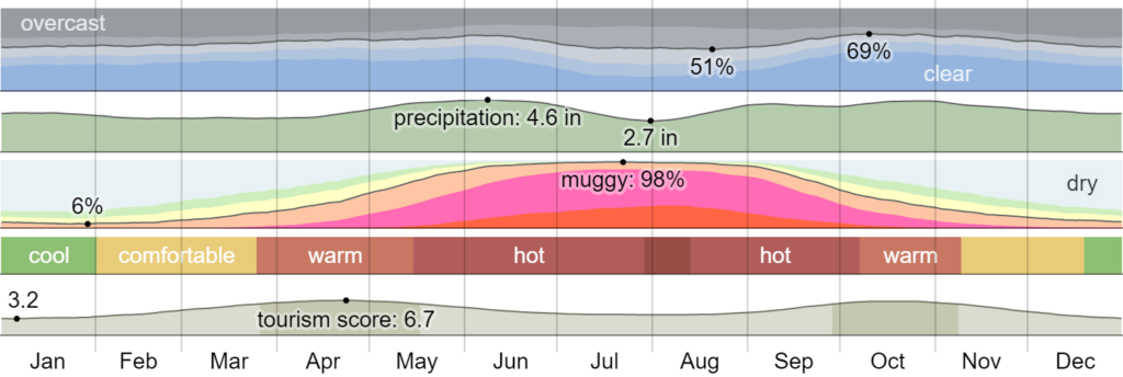 Climate in Houston