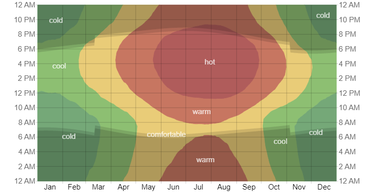 Average Hourly Temperature in The Woodlands