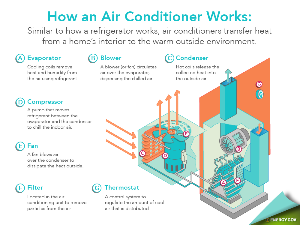 How an Air Conditioner Works Explainer