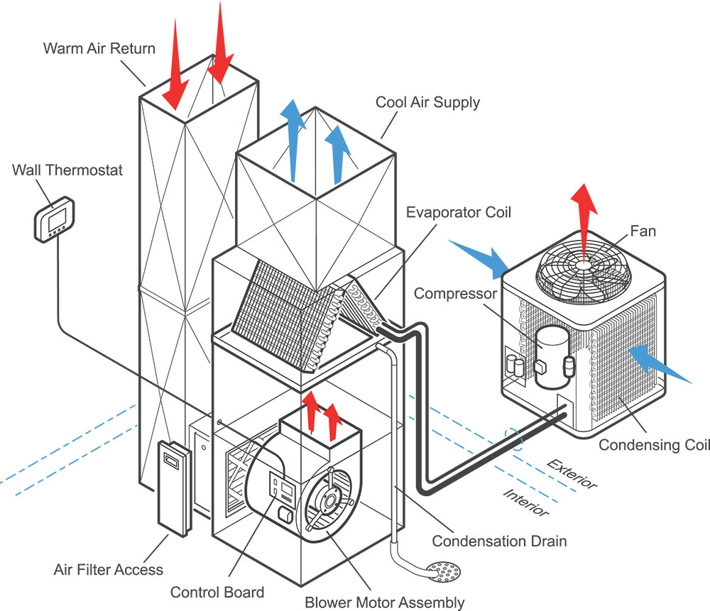 How a residential air conditioner works