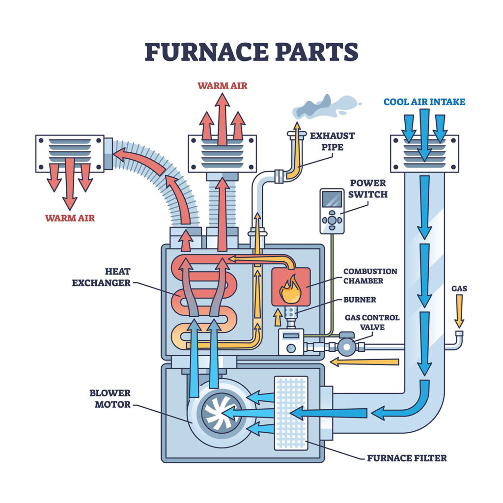 infographic on how a gas furnace works